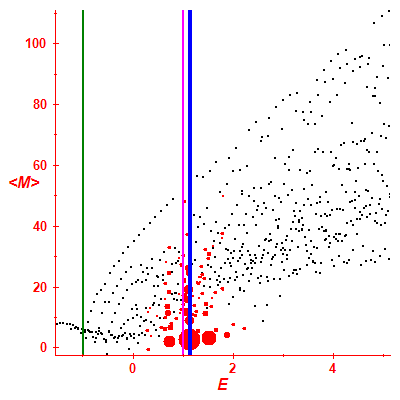 Peres lattice <M>